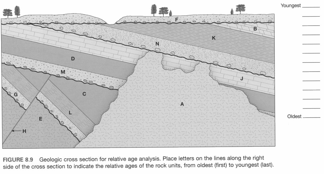 What Does Relative Dating Tell Geologists