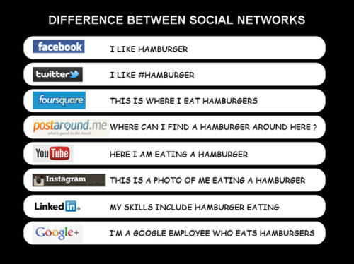 Difference Between Social Networking Sites And Hookup Sites