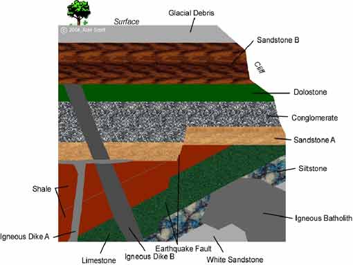 What Does Relative Dating Tell Geologists