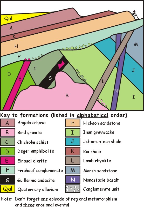 What Does Relative Dating Tell Geologists