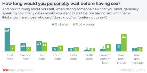 Sex In The First Week Of Dating
