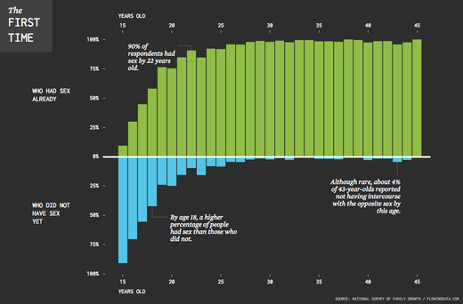Average ages male virginity