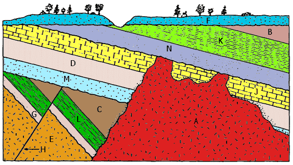 What Does Relative Dating Tell Geologists