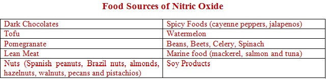 Sources Of Nitric Oxide In The Body